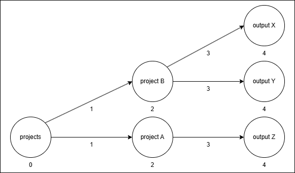 distance - outputs