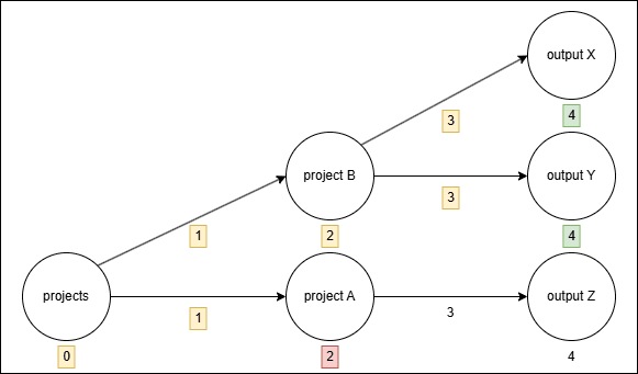 distance - outputs